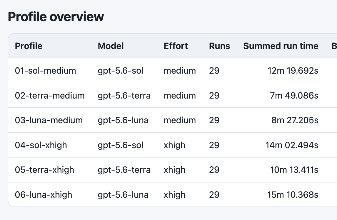 Sol、Terra 與 Luna 在 medium、xhigh effort 下的 benchmark 結果