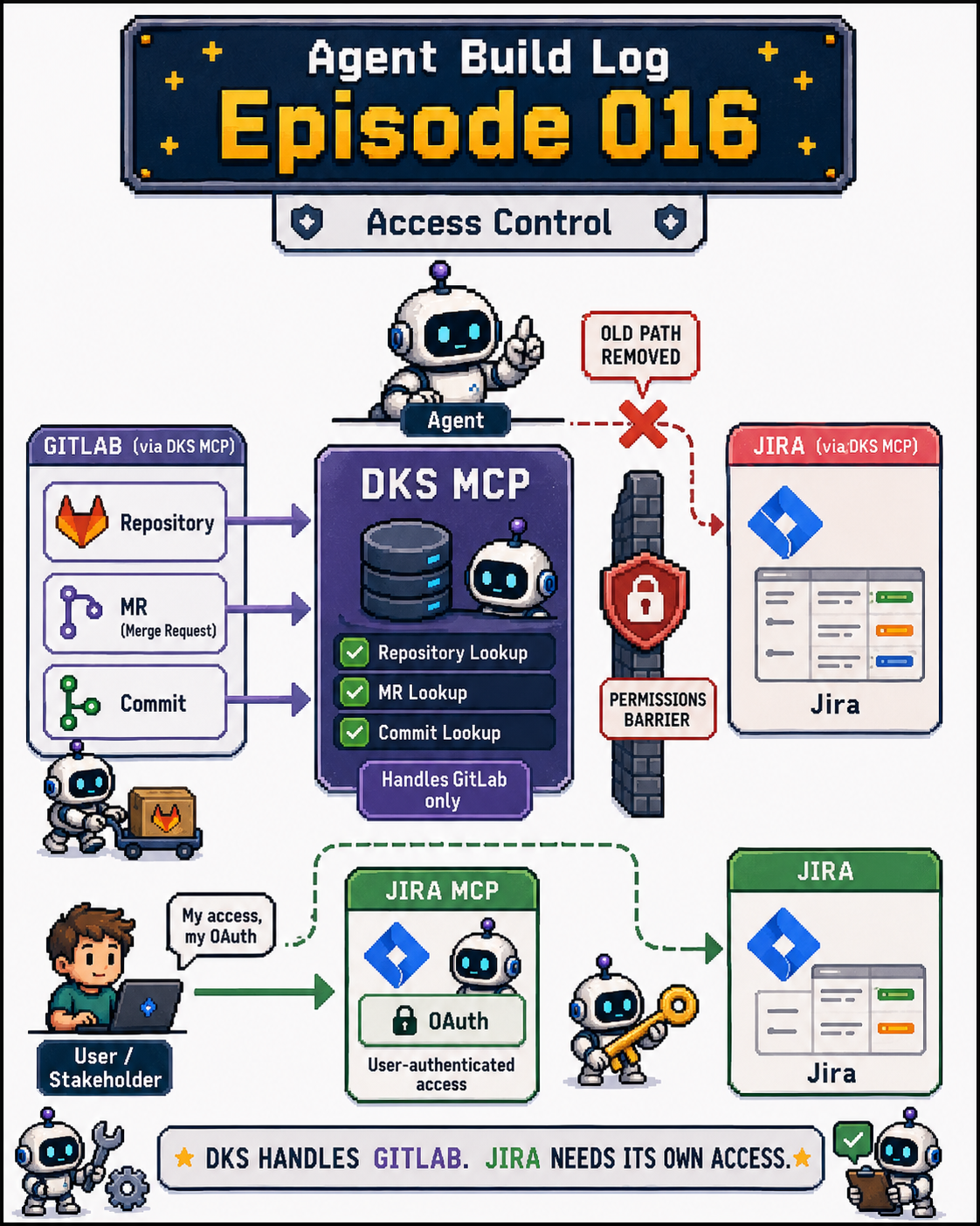 Agent Build Log Episode 016: separating DKS and Jira permission boundaries