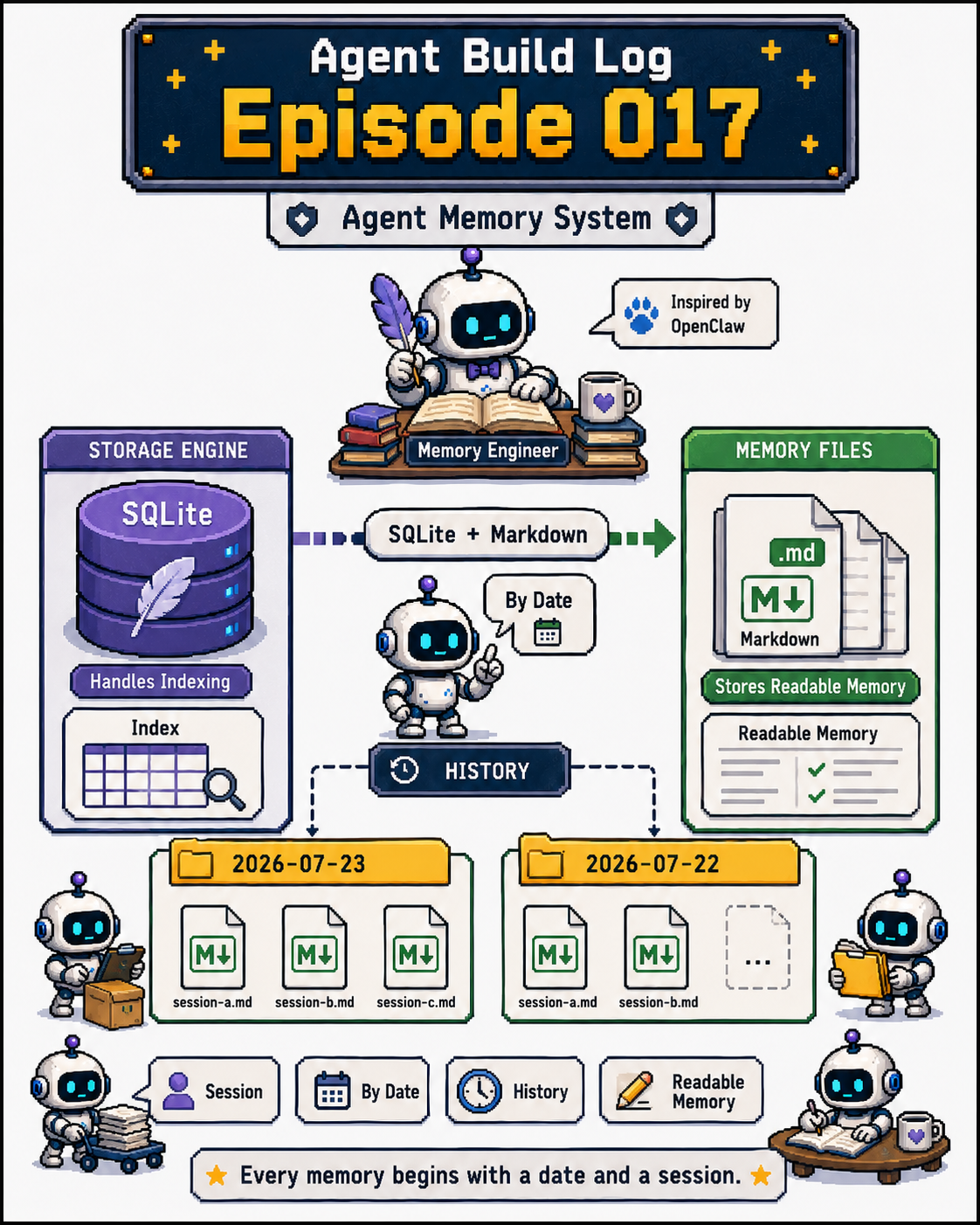 Agent Build Log Episode 017: implementing Agent memory with SQLite and Markdown