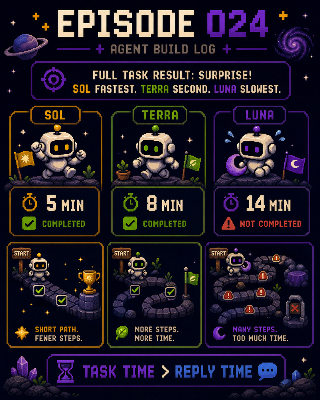 Agent Build Log Episode 024:比較 Sol、Terra 和 Luna 完成 Agent 任務的時間
