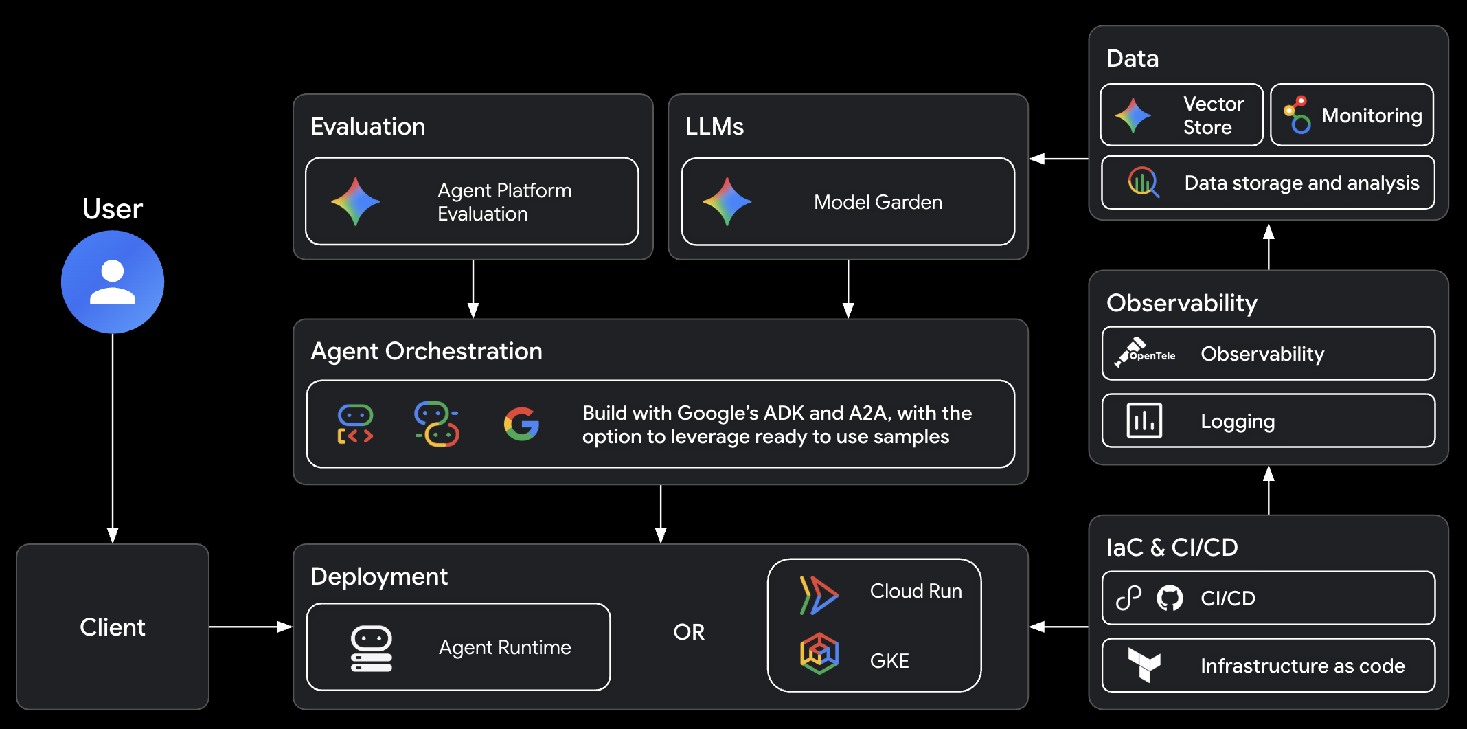 Google Agents CLI architecture