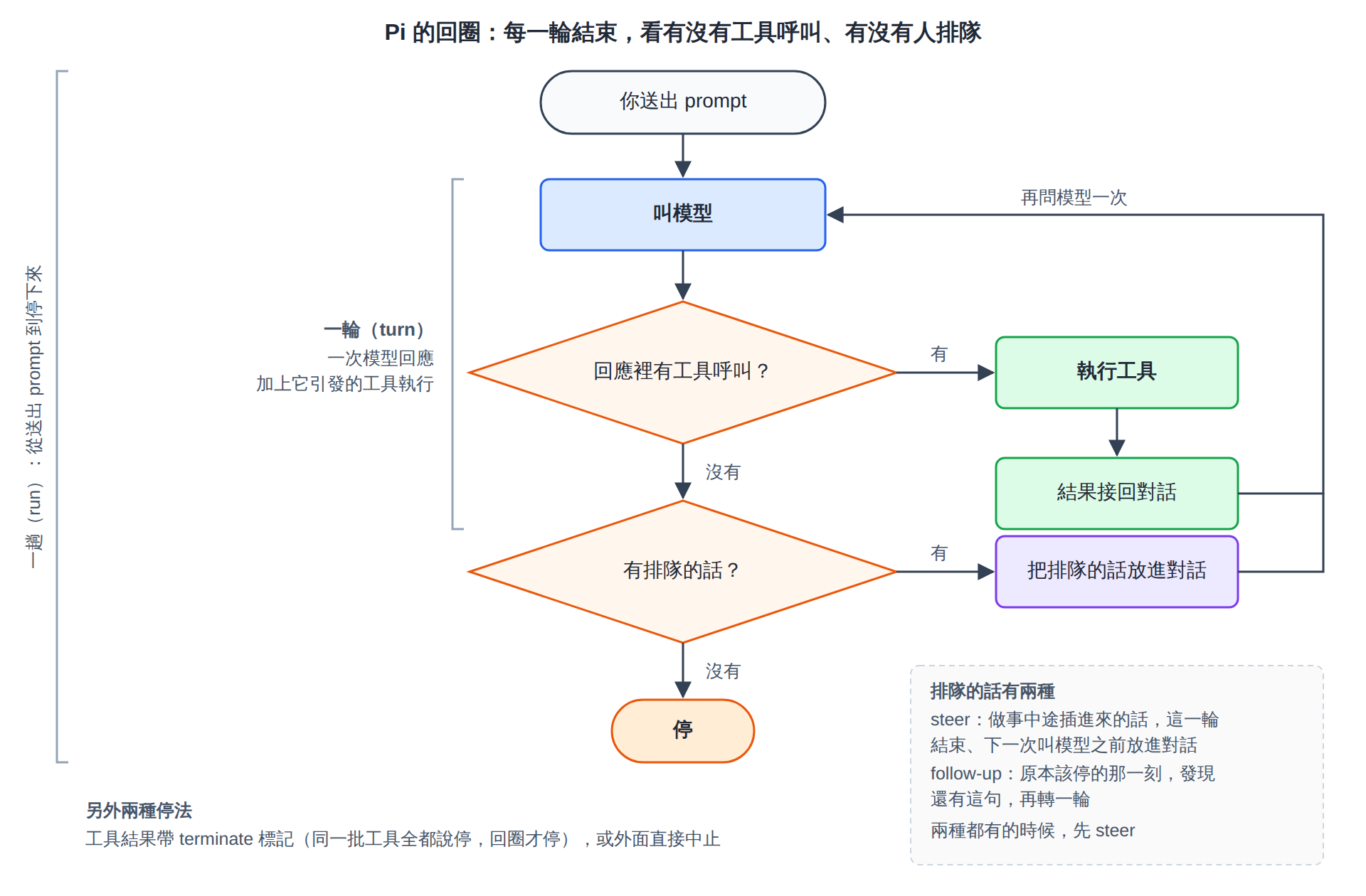 Pi 的回圈：每一輪結束，看有沒有工具呼叫、有沒有人排隊