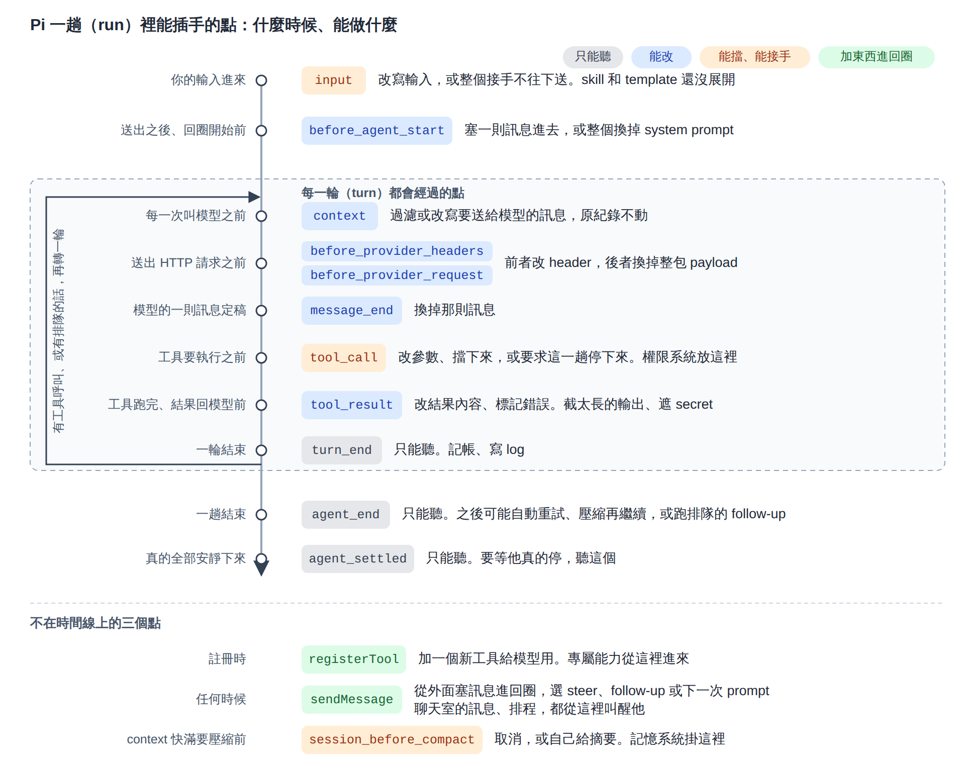 Pi 一趟裡能插手的點：什麼時候、能做什麼