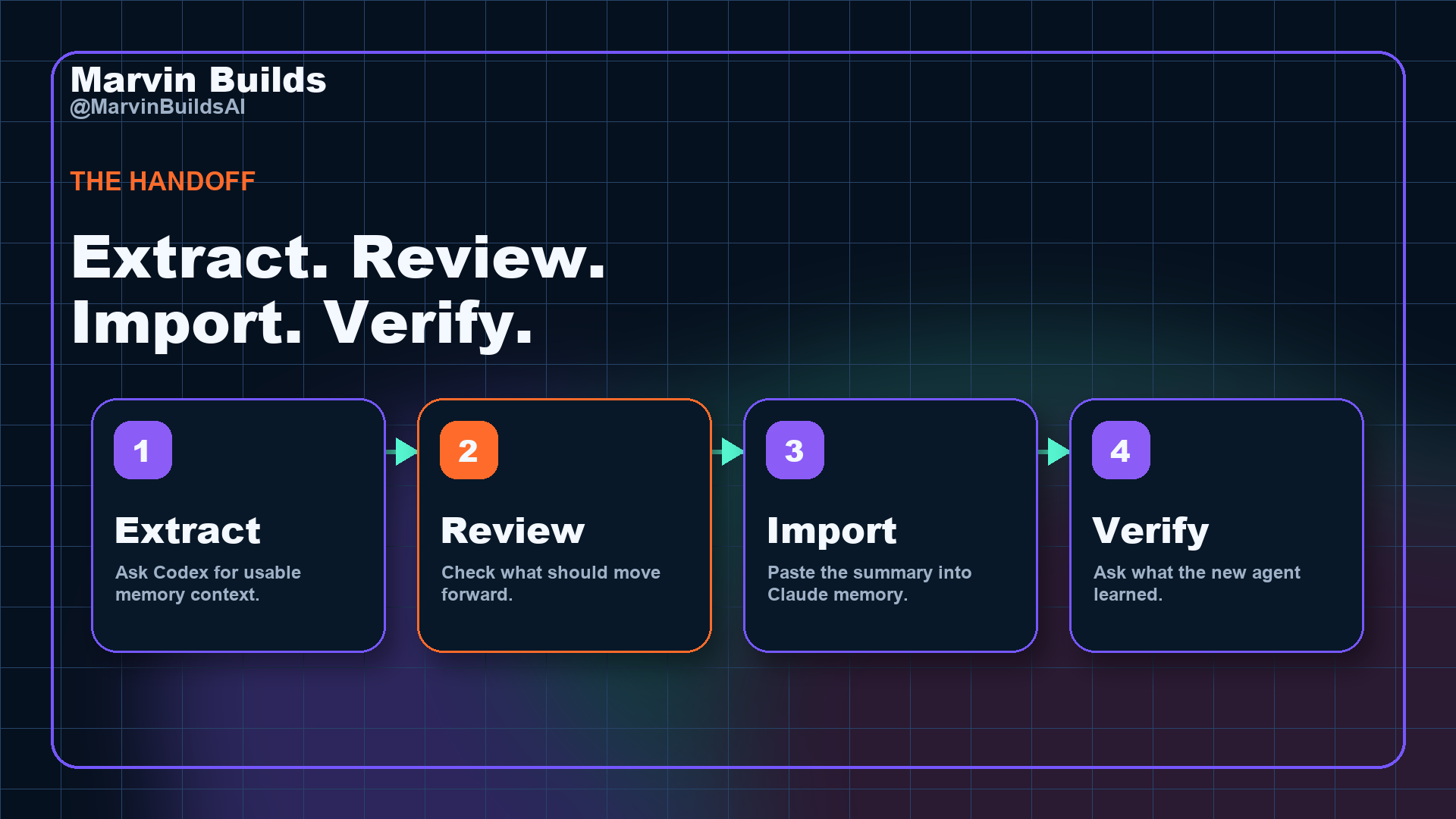 Key frame showing the extract review import verify workflow